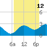 Suwannee River (Entrance) tide chart for Sunday, April 12, 2026