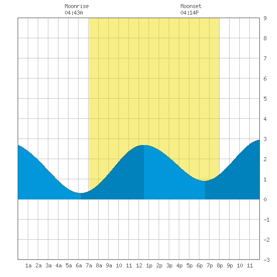 Suwannee River (Entrance) tide chart for Monday, April 13, 2026