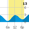 Suwannee River (Entrance) tide chart for Monday, April 13, 2026