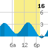 Suwannee River (Entrance) tide chart for Thursday, April 16, 2026