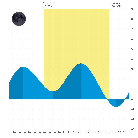 Suwannee River (Entrance) tide chart for Friday, April 17, 2026