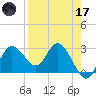 Suwannee River (Entrance) tide chart for Friday, April 17, 2026