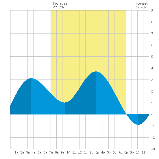 Suwannee River (Entrance) tide chart for Saturday, April 18, 2026