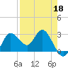 Suwannee River (Entrance) tide chart for Saturday, April 18, 2026
