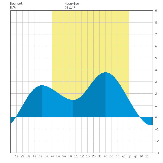 Suwannee River (Entrance) tide chart for Monday, April 20, 2026