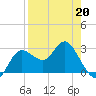 Suwannee River (Entrance) tide chart for Monday, April 20, 2026