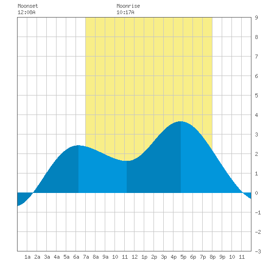Suwannee River (Entrance) tide chart for Tuesday, April 21, 2026