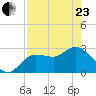 Suwannee River (Entrance) tide chart for Thursday, April 23, 2026