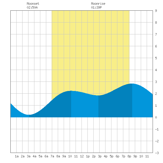 Suwannee River (Entrance) tide chart for Friday, April 24, 2026