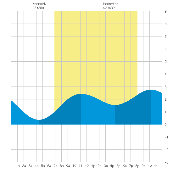 Suwannee River (Entrance) tide chart for Saturday, April 25, 2026