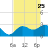 Suwannee River (Entrance) tide chart for Saturday, April 25, 2026