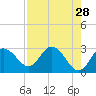 Suwannee River (Entrance) tide chart for Tuesday, April 28, 2026