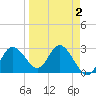 Suwannee River (Entrance) tide chart for Thursday, April 2, 2026