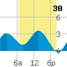 Suwannee River (Entrance) tide chart for Thursday, April 30, 2026