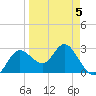 Suwannee River (Entrance) tide chart for Sunday, April 5, 2026