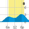 Suwannee River (Entrance) tide chart for Wednesday, April 8, 2026