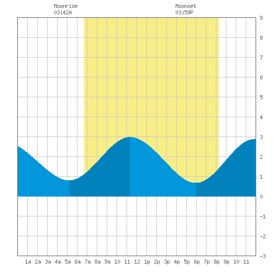 Suwannee River (Entrance) tide chart for Tuesday, May 12, 2026