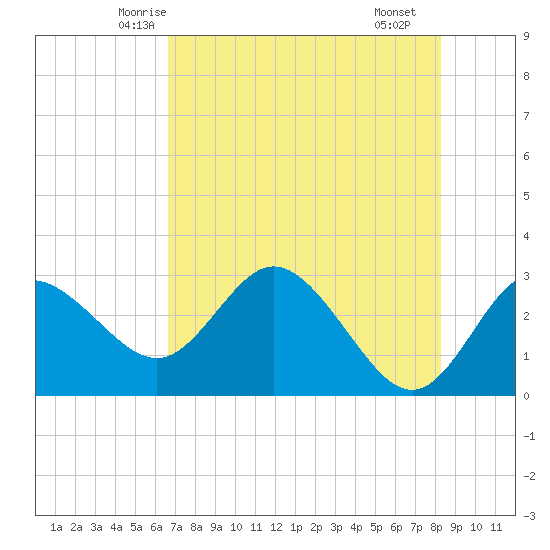 Suwannee River (Entrance) tide chart for Wednesday, May 13, 2026