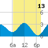 Suwannee River (Entrance) tide chart for Wednesday, May 13, 2026