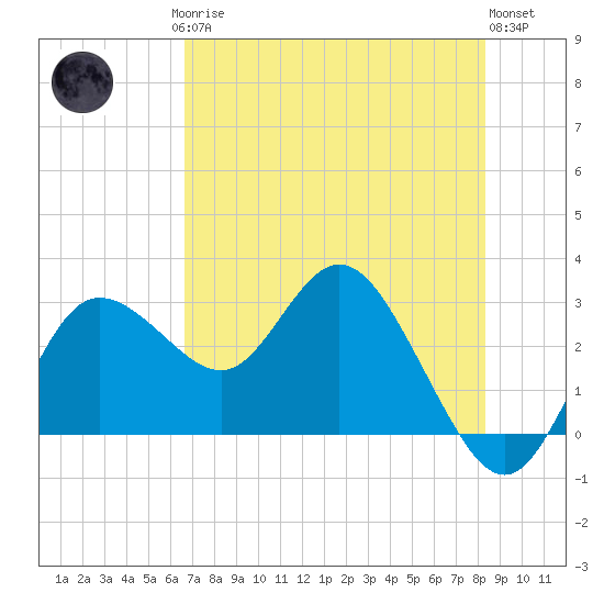 Suwannee River (Entrance) tide chart for Saturday, May 16, 2026