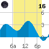 Suwannee River (Entrance) tide chart for Saturday, May 16, 2026