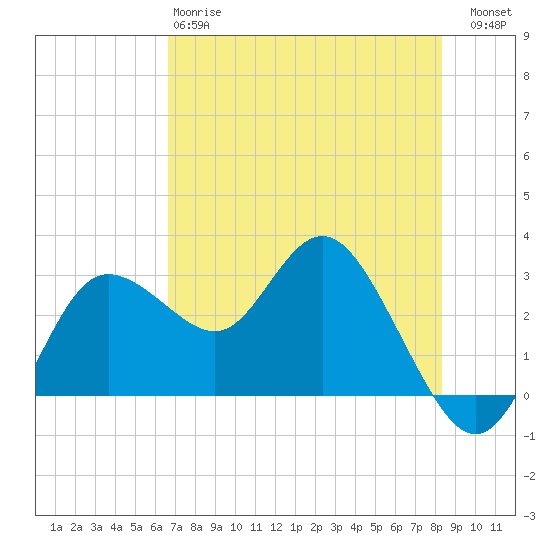 Suwannee River (Entrance) tide chart for Sunday, May 17, 2026