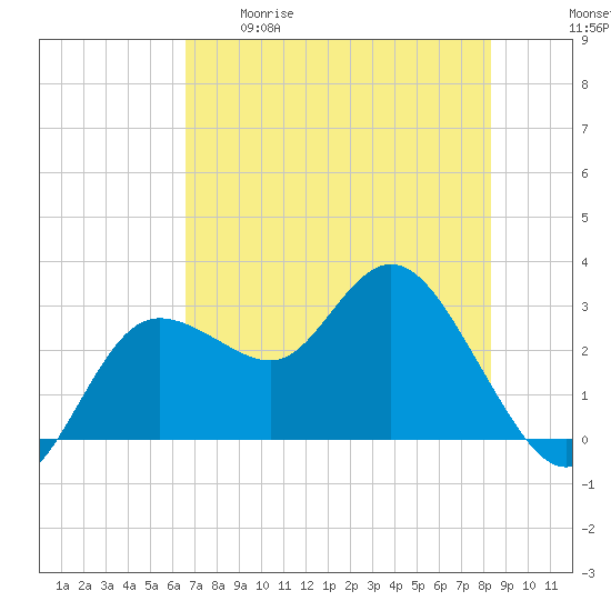 Suwannee River (Entrance) tide chart for Tuesday, May 19, 2026