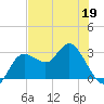 Suwannee River (Entrance) tide chart for Tuesday, May 19, 2026