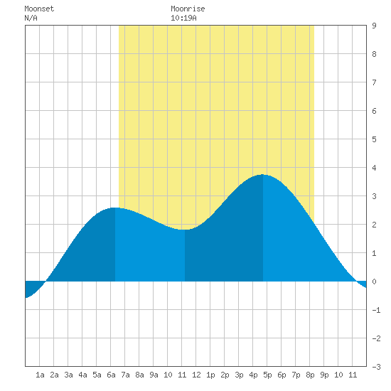 Suwannee River (Entrance) tide chart for Wednesday, May 20, 2026