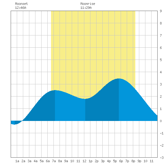 Suwannee River (Entrance) tide chart for Thursday, May 21, 2026