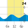 Suwannee River (Entrance) tide chart for Sunday, May 24, 2026