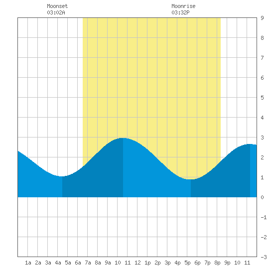 Suwannee River (Entrance) tide chart for Monday, May 25, 2026