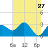 Suwannee River (Entrance) tide chart for Wednesday, May 27, 2026