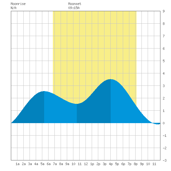 Suwannee River (Entrance) tide chart for Tuesday, May 5, 2026