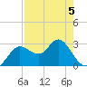 Suwannee River (Entrance) tide chart for Tuesday, May 5, 2026