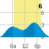 Suwannee River (Entrance) tide chart for Wednesday, May 6, 2026
