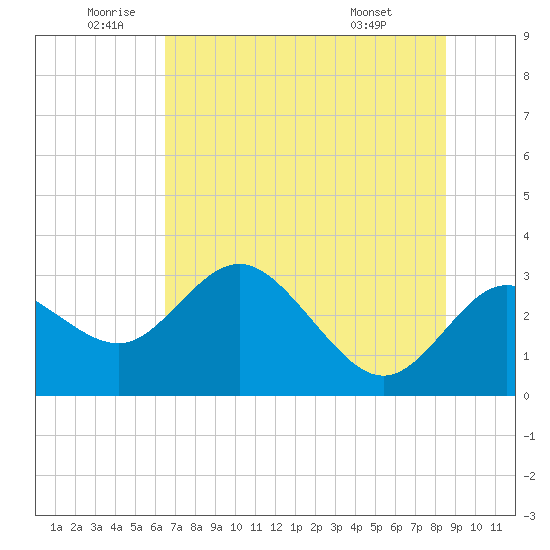 Suwannee River (Entrance) tide chart for Wednesday, June 10, 2026
