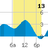 Suwannee River (Entrance) tide chart for Saturday, June 13, 2026
