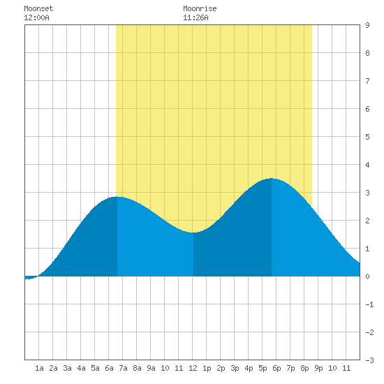 Suwannee River (Entrance) tide chart for Friday, June 19, 2026