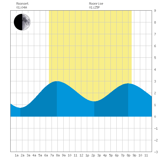 Suwannee River (Entrance) tide chart for Sunday, June 21, 2026