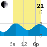 Suwannee River (Entrance) tide chart for Sunday, June 21, 2026