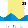 Suwannee River (Entrance) tide chart for Tuesday, June 23, 2026