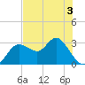 Suwannee River (Entrance) tide chart for Wednesday, June 3, 2026