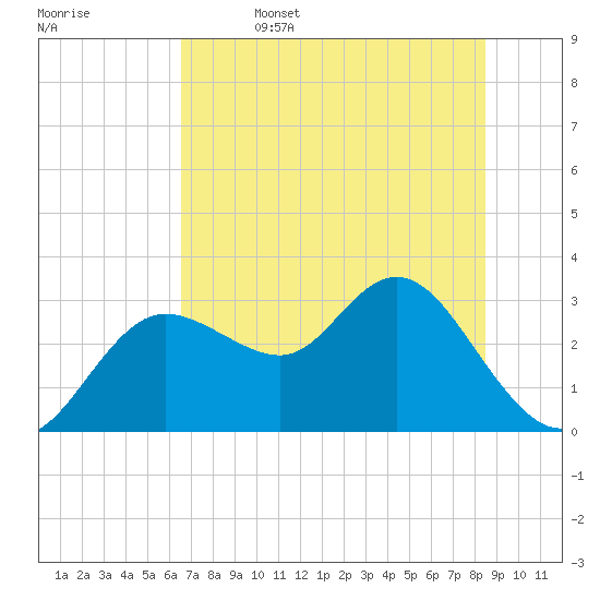 Suwannee River (Entrance) tide chart for Thursday, June 4, 2026