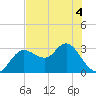 Suwannee River (Entrance) tide chart for Thursday, June 4, 2026