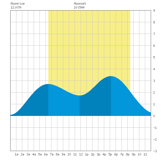 Suwannee River (Entrance) tide chart for Friday, June 5, 2026