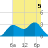 Suwannee River (Entrance) tide chart for Friday, June 5, 2026
