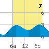Suwannee River (Entrance) tide chart for Sunday, June 7, 2026