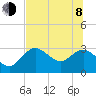 Suwannee River (Entrance) tide chart for Monday, June 8, 2026