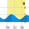 Suwannee River (Entrance) tide chart for Tuesday, June 9, 2026